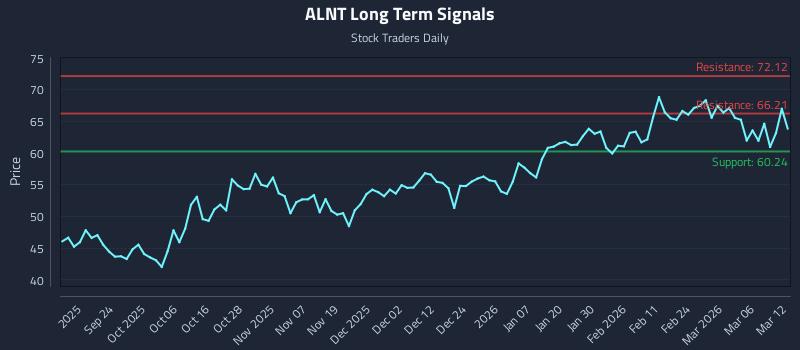 ALNT Long Term Analysis for March 12 2026