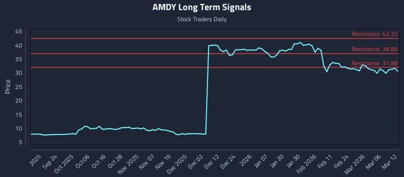 AMDY Long Term Analysis for March 12 2026
