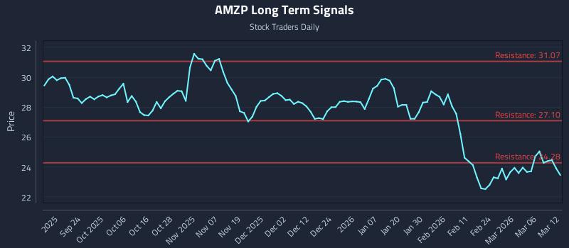 AMZP Long Term Analysis for March 12 2026 AMZP Long Term Analysis for March 12 2026
