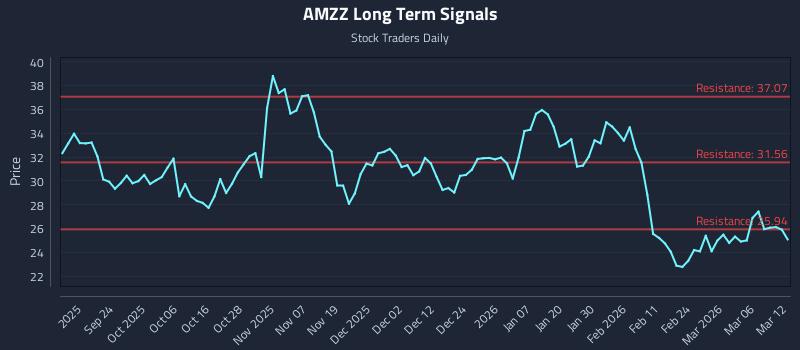 AMZZ Long Term Analysis for March 12 2026