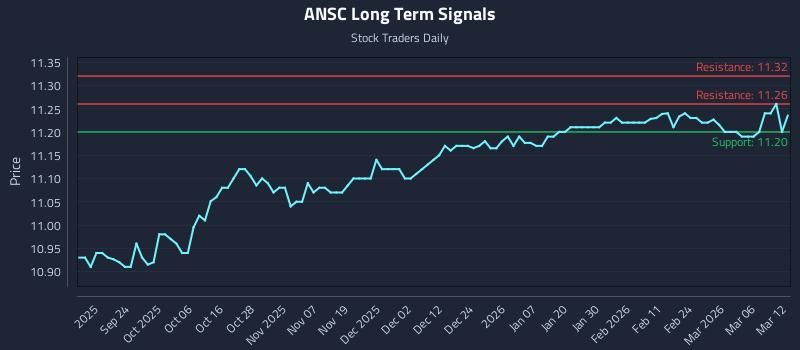 ANSC Long Term Analysis for March 12 2026