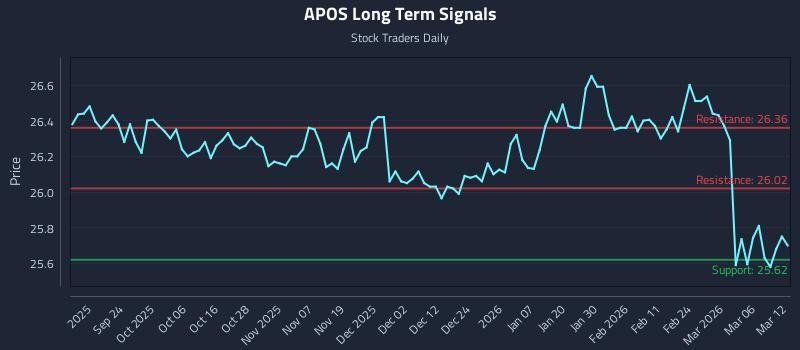 APOS Long Term Analysis for March 12 2026