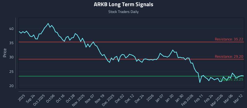 ARKB Long Term Analysis for March 12 2026 ARKB Long Term Analysis for March 12 2026