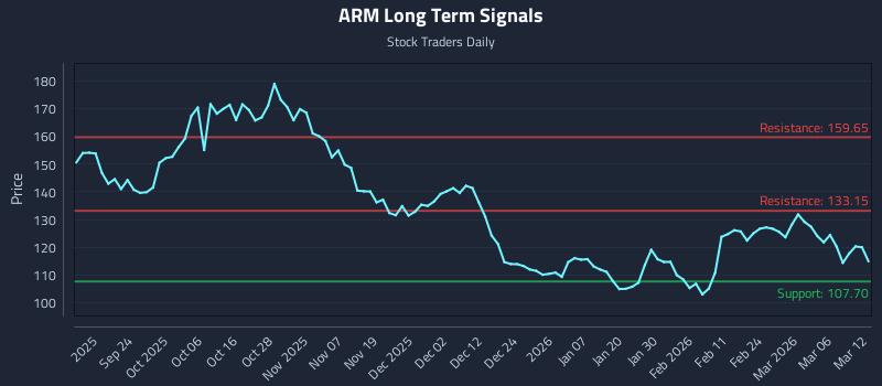 ARM Long Term Analysis for March 12 2026 ARM Long Term Analysis for March 12 2026