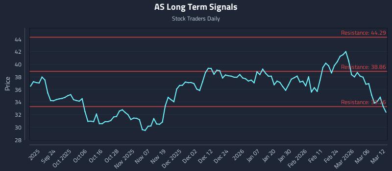AS Long Term Analysis for March 12 2026