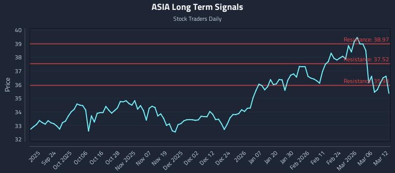 ASIA Long Term Analysis for March 12 2026