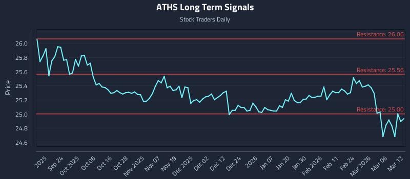 ATHS Long Term Analysis for March 12 2026