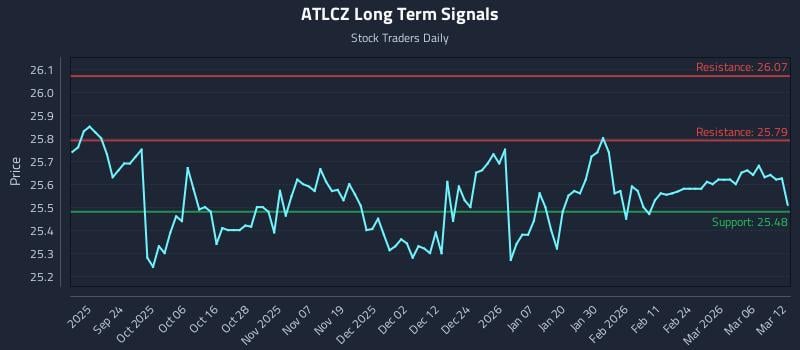 ATLCZ Long Term Analysis for March 12 2026 ATLCZ Long Term Analysis for March 12 2026