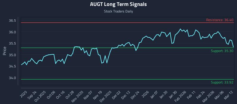 AUGT Long Term Analysis for March 12 2026
