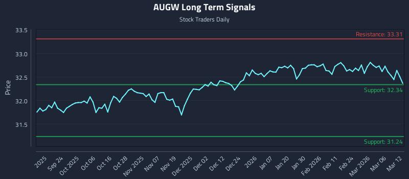 AUGW Long Term Analysis for March 12 2026 AUGW Long Term Analysis for March 12 2026