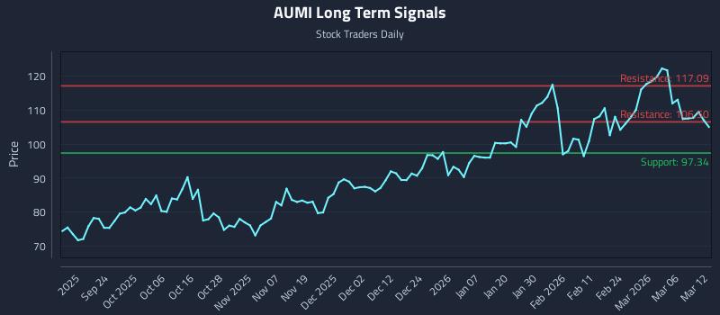 AUMI Long Term Analysis for March 12 2026