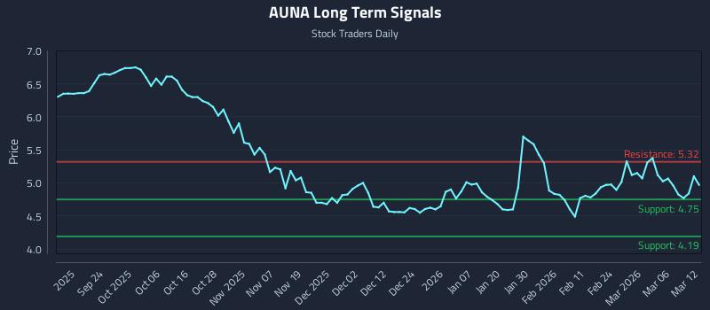 AUNA Long Term Analysis for March 12 2026