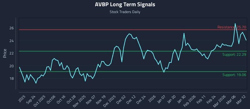 AVBP Long Term Analysis for March 12 2026 AVBP Long Term Analysis for March 12 2026