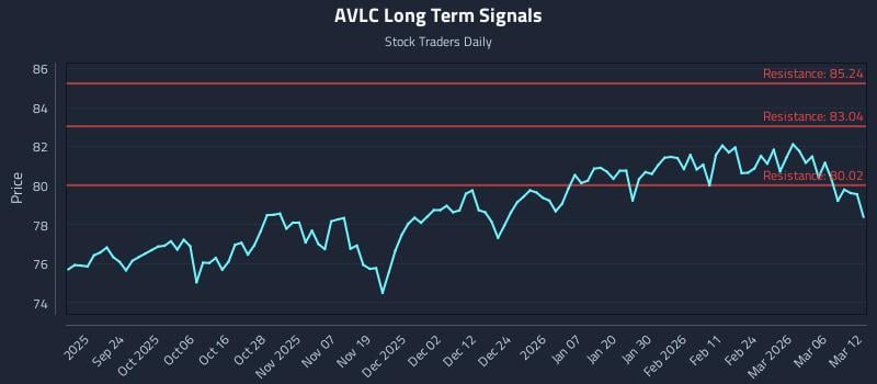 AVLC Long Term Analysis for March 12 2026 AVLC Long Term Analysis for March 12 2026