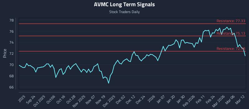 AVMC Long Term Analysis for March 12 2026