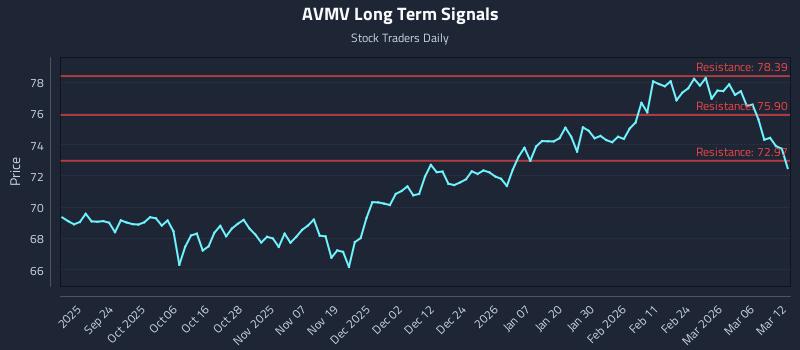 AVMV Long Term Analysis for March 12 2026 AVMV Long Term Analysis for March 12 2026