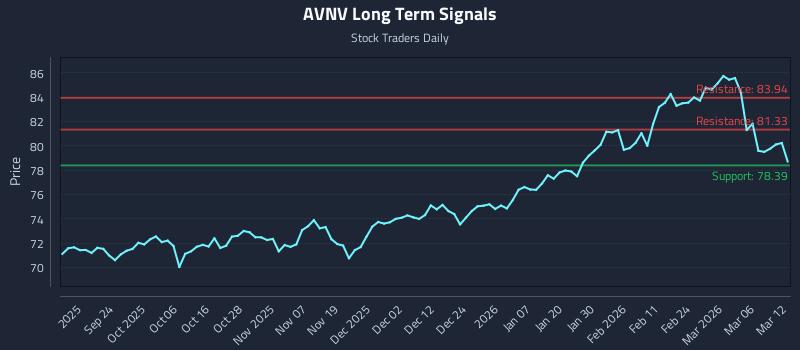 AVNV Long Term Analysis for March 12 2026