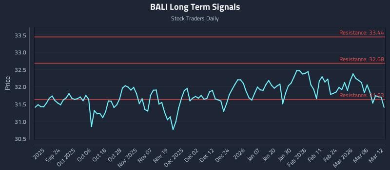 BALI Long Term Analysis for March 12 2026