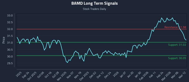 BAMD Long Term Analysis for March 12 2026