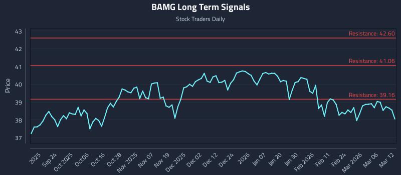 BAMG Long Term Analysis for March 12 2026 BAMG Long Term Analysis for March 12 2026