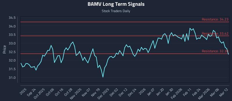 BAMV Long Term Analysis for March 12 2026