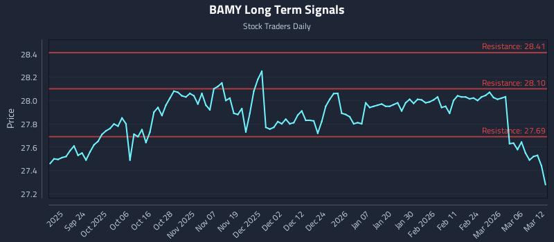 BAMY Long Term Analysis for March 12 2026