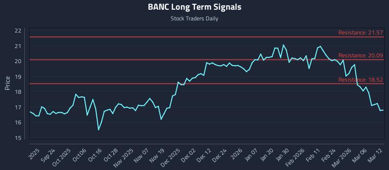 BANC Long Term Analysis for March 12 2026