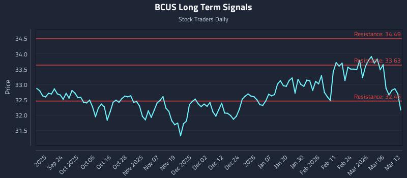 BCUS Long Term Analysis for March 12 2026