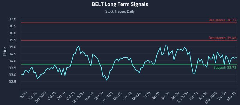 BELT Long Term Analysis for March 12 2026 BELT Long Term Analysis for March 12 2026