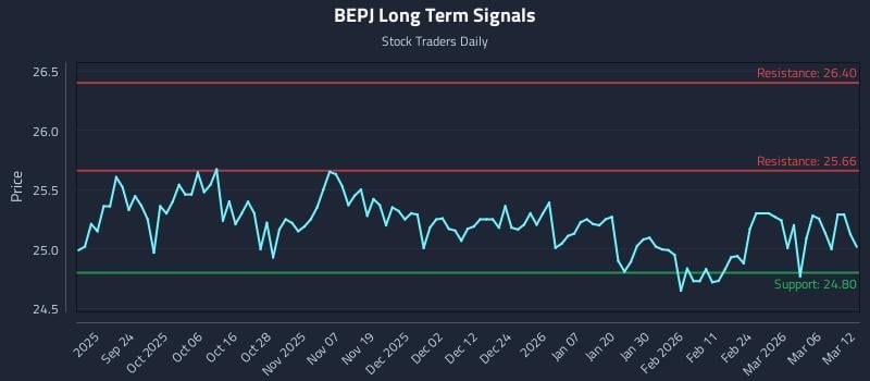 BEPJ Long Term Analysis for March 12 2026