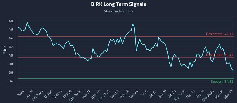 BIRK Long Term Analysis for March 12 2026