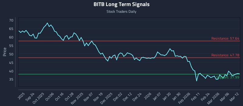 BITB Long Term Analysis for March 12 2026 BITB Long Term Analysis for March 12 2026