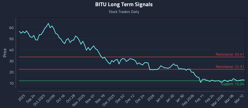 BITU Long Term Analysis for March 12 2026 BITU Long Term Analysis for March 12 2026