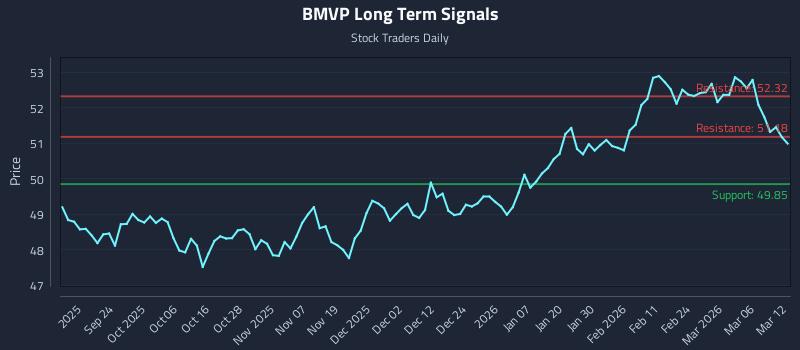 BMVP Long Term Analysis for March 12 2026