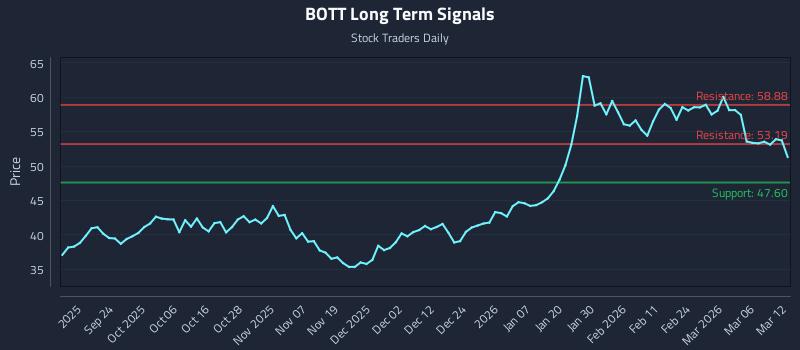 BOTT Long Term Analysis for March 12 2026 BOTT Long Term Analysis for March 12 2026