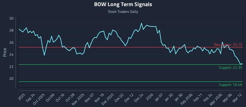 BOW Long Term Analysis for March 12 2026 BOW Long Term Analysis for March 12 2026