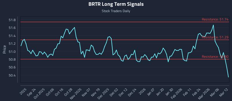 BRTR Long Term Analysis for March 12 2026