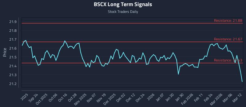 BSCX Long Term Analysis for March 12 2026
