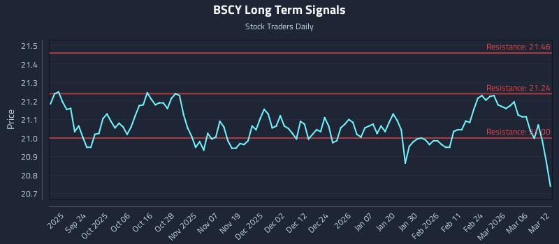 BSCY Long Term Analysis for March 12 2026