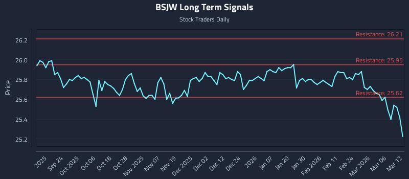 BSJW Long Term Analysis for March 12 2026