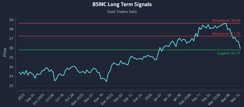BSMC Long Term Analysis for March 12 2026 BSMC Long Term Analysis for March 12 2026
