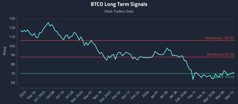 BTCO Long Term Analysis for March 12 2026