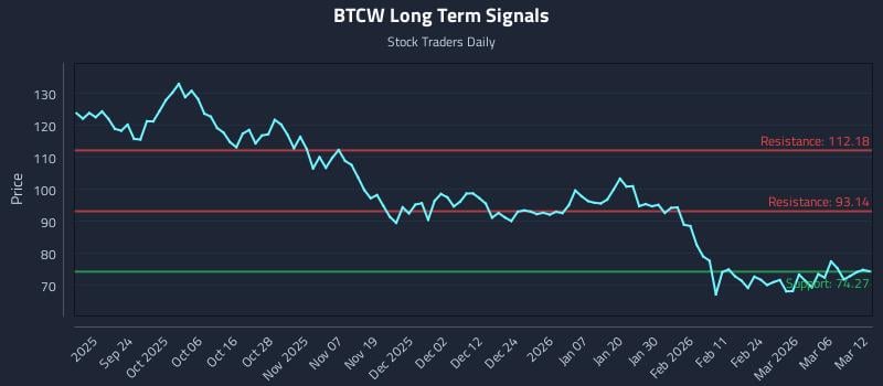 BTCW Long Term Analysis for March 12 2026 BTCW Long Term Analysis for March 12 2026