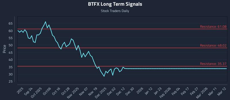 BTFX Long Term Analysis for March 12 2026 BTFX Long Term Analysis for March 12 2026