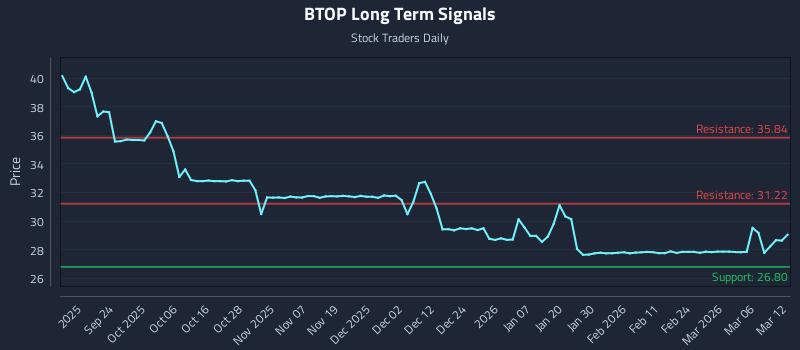 BTOP Long Term Analysis for March 12 2026