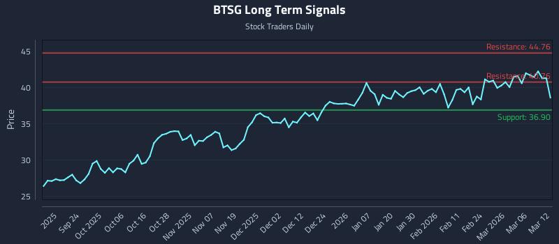 BTSG Long Term Analysis for March 12 2026