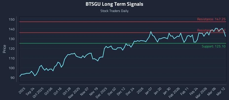 BTSGU Long Term Analysis for March 12 2026