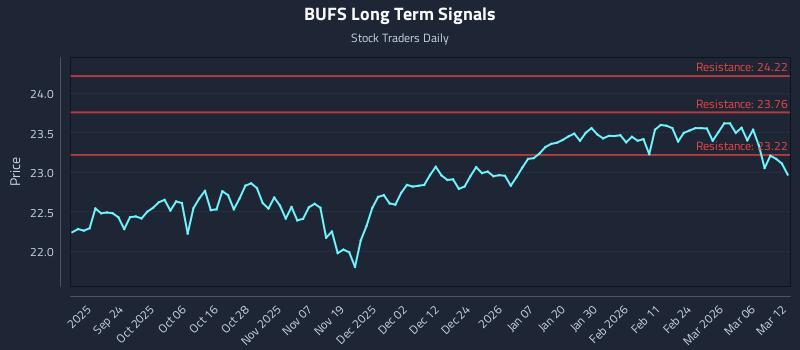 BUFS Long Term Analysis for March 12 2026
