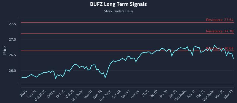 BUFZ Long Term Analysis for March 12 2026