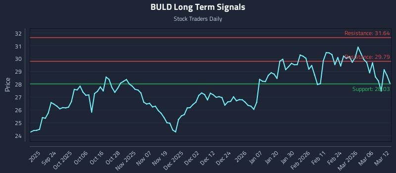 BULD Long Term Analysis for March 12 2026